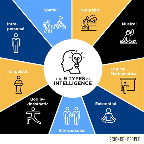 8 types of intelligence quiz.